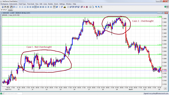 Overbought or Not EUR/USD