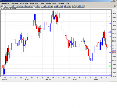 USD CHF Forecast Mar. 25-30