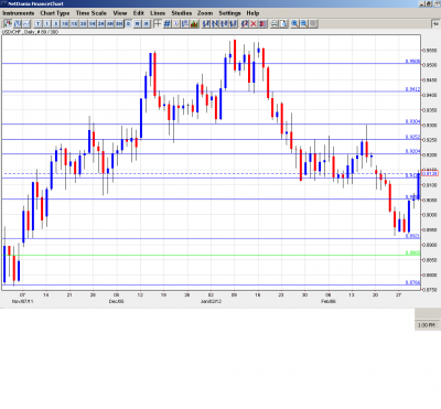 USD CHF Forecast Mar. 5-9