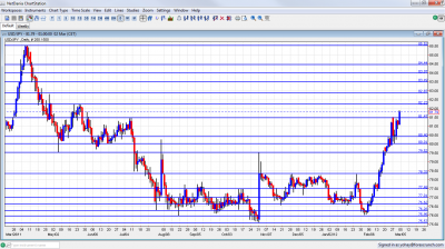 USD/JPY Chart March 5 9 2012 USD/JPY Chart March 5 9 2012