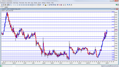 USD/JPY Chart March 5 9 2012
