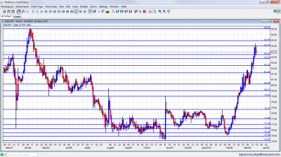 USD/JPY Chart March 19 23 2012 USD/JPY Chart March 19 23 2012
