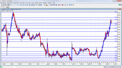 USD/JPY Chart March 19 23 2012