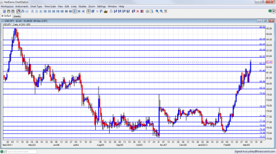 USD/JPY Chart March 12 16 2012