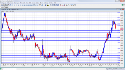 USD/JPY Chart March 26 30 2012 USD/JPY Chart March 26 30 2012