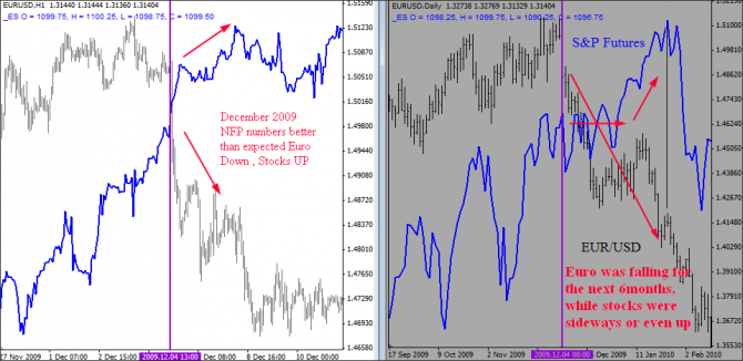 EUR/USD vs SP Dec 2009