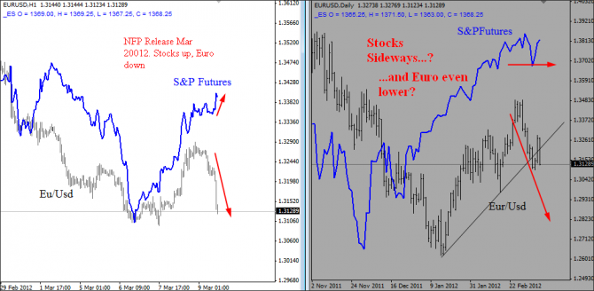 EUR/USD vs S&P 2012