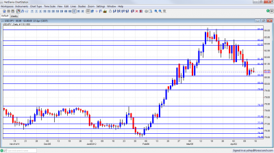 USD/JPY Chart April 16 20 2012