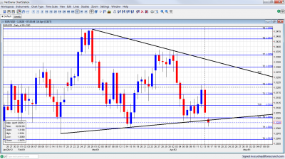 EUR/USD Below Uptrend Support April 16 2012