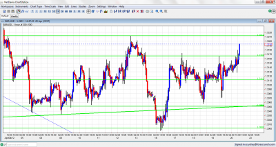 EUR/USD Chart April 20 2012 EUR/USD Chart April 20 2012