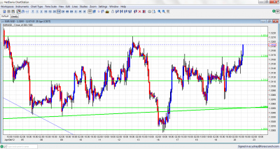 EUR/USD Chart April 20 2012