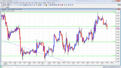 EUR/USD Chart April 13 2012 EUR/USD Chart April 13 2012