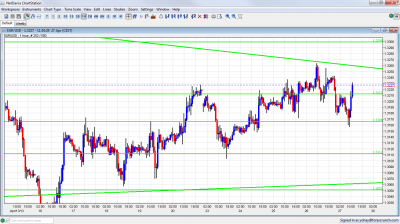 EUR/USD Chart April 27 2012