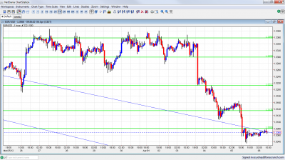 EUR/USD Chart April 6 2012