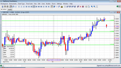 EUR USD Sunday Gap Lower April 23 2012