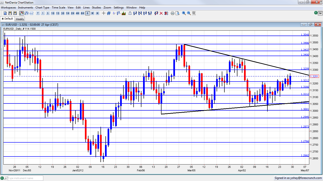 Euro dollar chart live forex