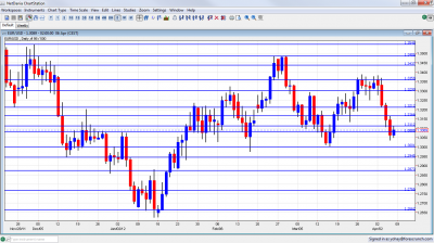 EUR/USD Chart April 9 13 2012