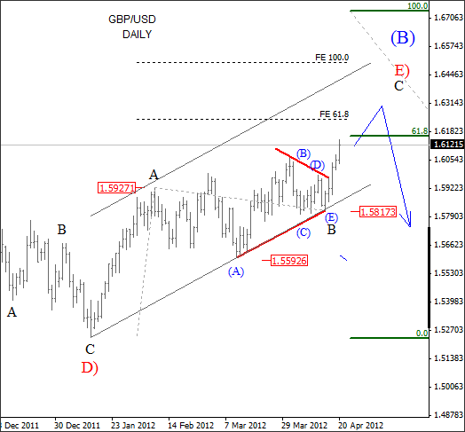 GBP USD Elliott Wava Analysis April 23 27 2012