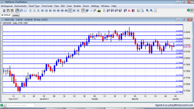 NZD/USD Chart April 2 6 2012