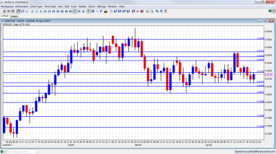 NZD/USD Chart April 23 27 2012 NZD/USD Chart April 23 27 2012