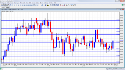 NZD/USD Chart April 30 May 4 2012 NZD/USD Chart April 30 May 4 2012