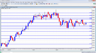 NZD/USD Chart April 9 13 2012 NZD/USD Chart April 9 13 2012