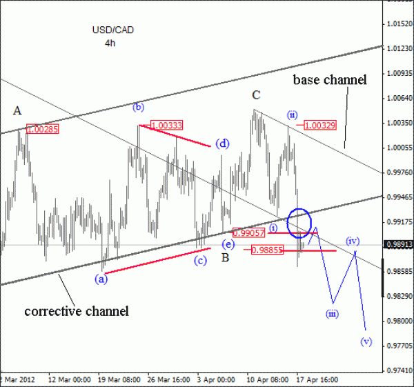 USD CAD Elliott Wave Analysis April 18 2012 USD CAD Elliott Wave Analysis April 18 2012