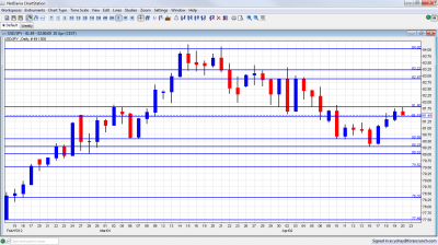 USD/JPY Chart April 23 27 2012