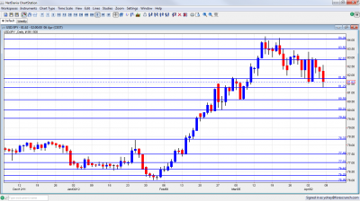 USD/JPY Chart April 9 13 2012 USD/JPY Chart April 9 13 2012