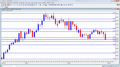 USD/JPY Chart April 30 May 4 2012