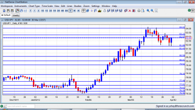 USD/JPY Chart April 2 6 2012