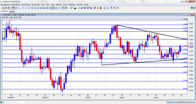 EUR/USD Chart April 23 27 2012 currency