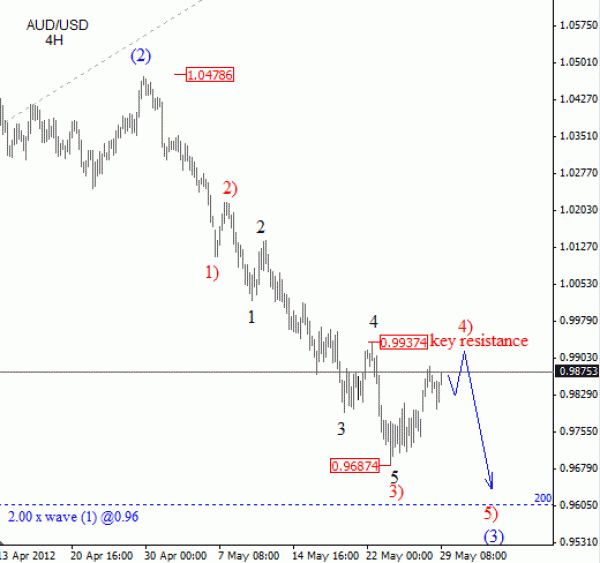 AUD USD Elliott Wave Analysis May 30 2012