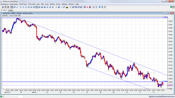 AUD USD Parity Reached May 14 China, Greece, Spain