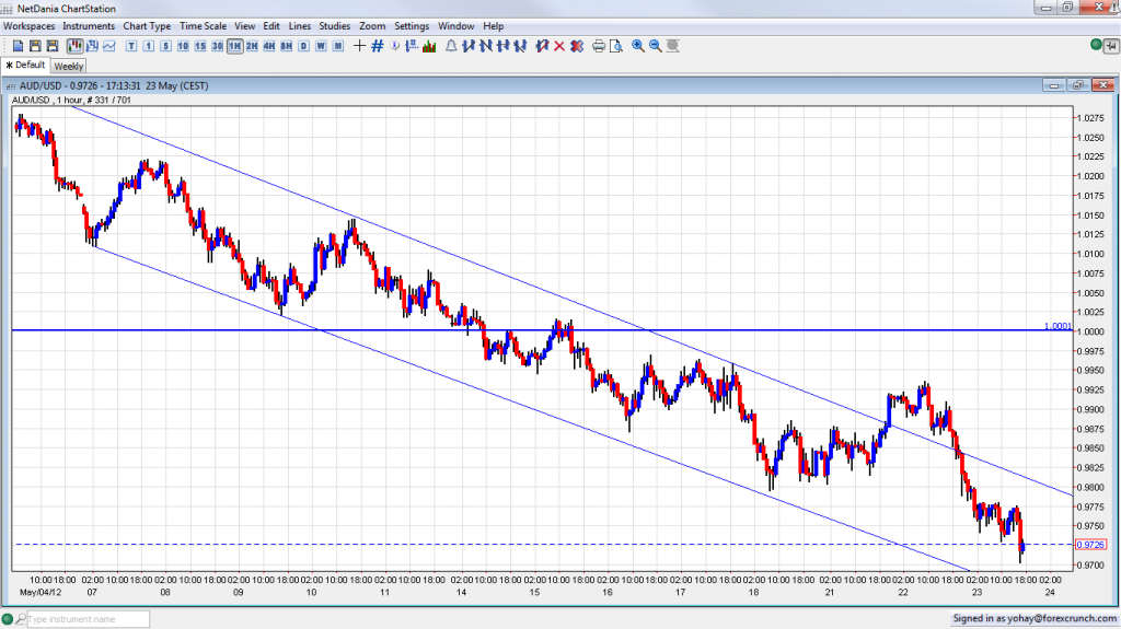 AUD USD Tumbling in Channel May 23 2012