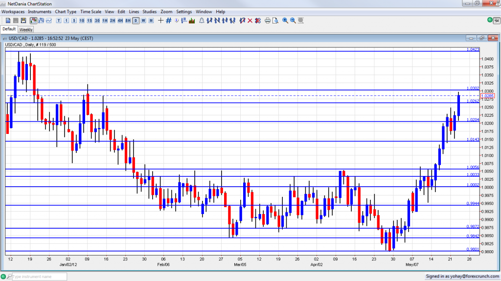 Canadian Dollar Approaching YTD Lows Against USD May 23 2012