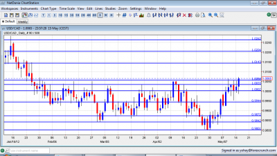 USD/CAD 3 month high May 15 2012 USD/CAD 3 month high May 15 2012