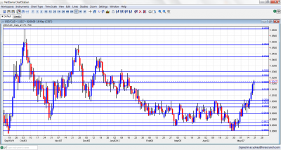 $/C$ Chart May 21 25 2012