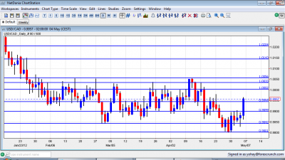 USD/CAD Chart  May 7 11 2012