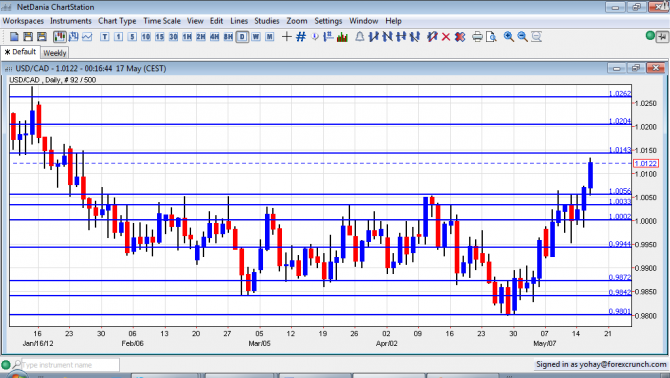 USD/CAD Continues Rise, Falls Short of Resistance May 16-17 2012