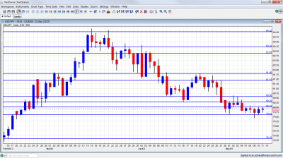 USD/JPY Chart May 14 18 2012