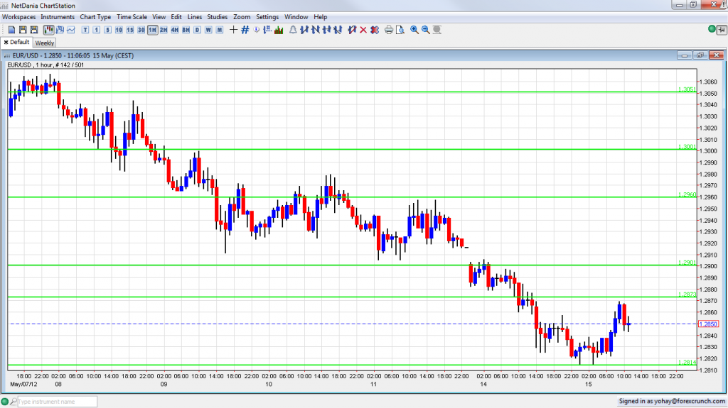 EUR/USD Chart after euro-zone escaped recession
