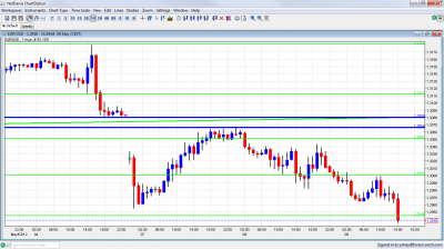 EUR USD Below Critical Support EUR USD Below Critical Support