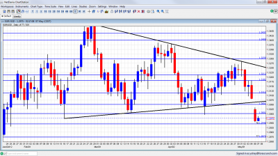 EUR USD Breaking Below Uptrend Support