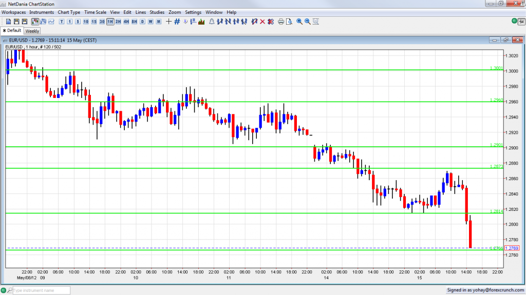 EUR USD Breaks Below 1.28 as Greek elections announced EUR USD Breaks Below 1.28 as Greek elections announced
