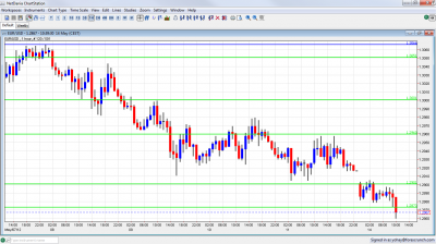 EUR/USD Chart May 14 2012 EUR/USD Chart May 14 2012