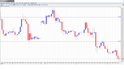 EUR USD Daily Forecast May 30
