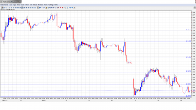 EUR USD Daily Forecast May 9