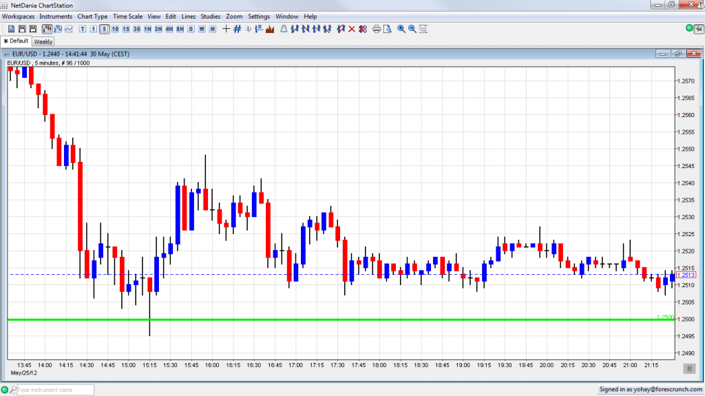 EUR USD Fakeout May 25 2012