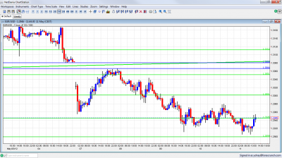 EUR/USD Chart May 11 2012